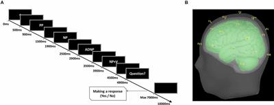 Aging-Related Dissociation of Spatial and Temporal N400 in Sentence-Level Semantic Processing: Evidence From Source Analyses